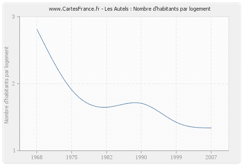 Les Autels : Nombre d'habitants par logement